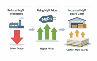 Infographic showing reduced magnesium oxide production causing magnesium oxide prices to rise, which increases the cost of MgO boards in the construction industry.